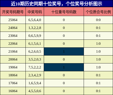 十位奖号分析，个位奖号分析