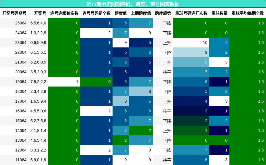 连码分析，跨度分析，重号分析