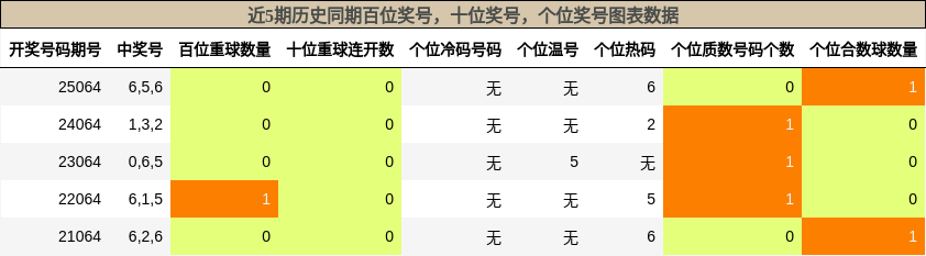 近5期历史同期百位奖号，十位奖号，个位奖号图表数据
