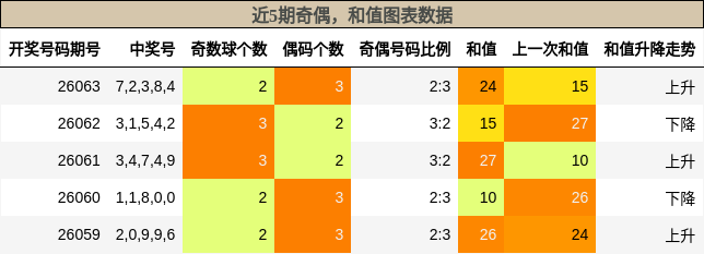 奇偶分析，和值分析