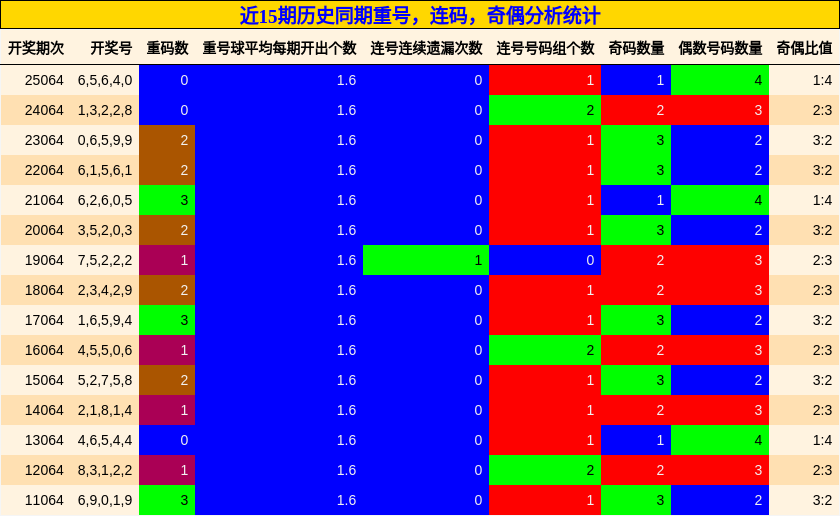 重号分析，连码分析，奇偶分析