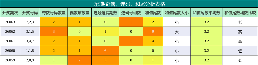 奇偶分析，连码分析，和尾分析