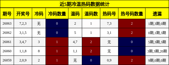 近5期冷温热码数据统计