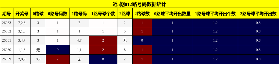 近5期012路号码数据统计