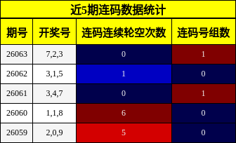 近5期连码数据统计