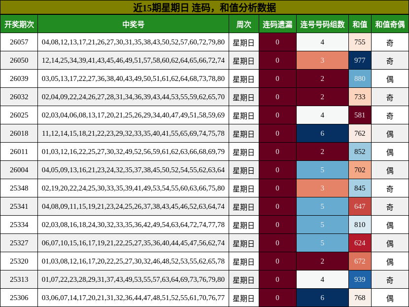 连码分析，和值分析