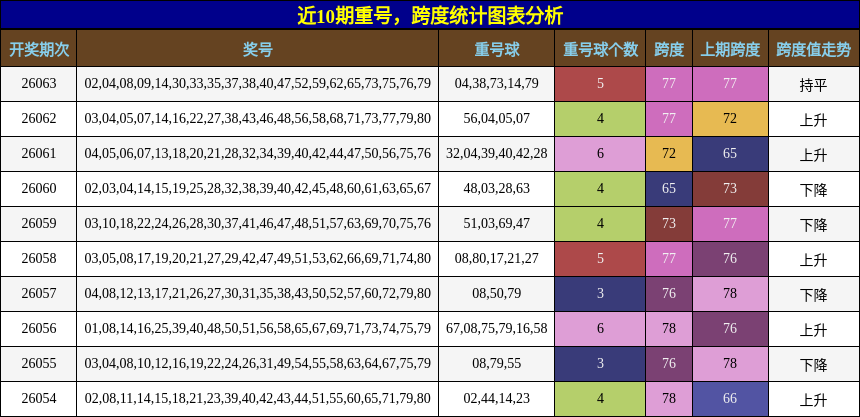 重号分析，跨度分析