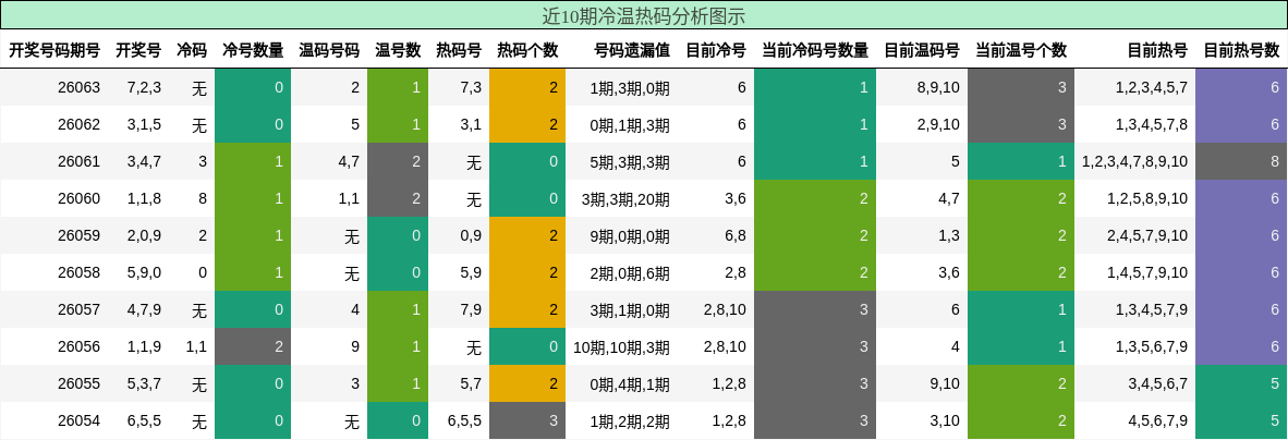 近10期冷温热码分析图示