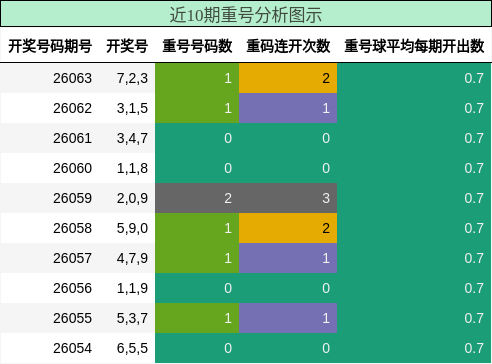 近10期重号分析图示