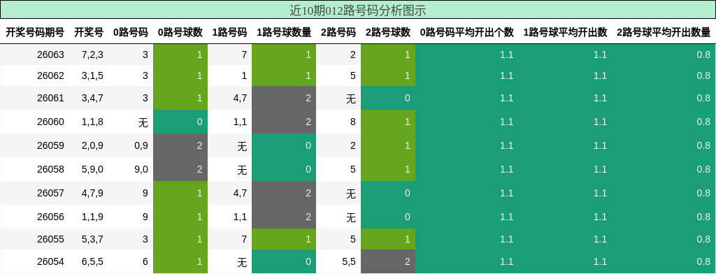 近10期012路号码分析图示