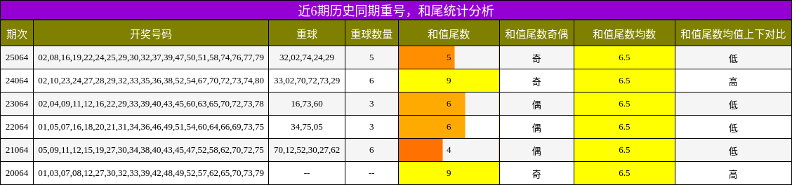 重号分析，和尾分析