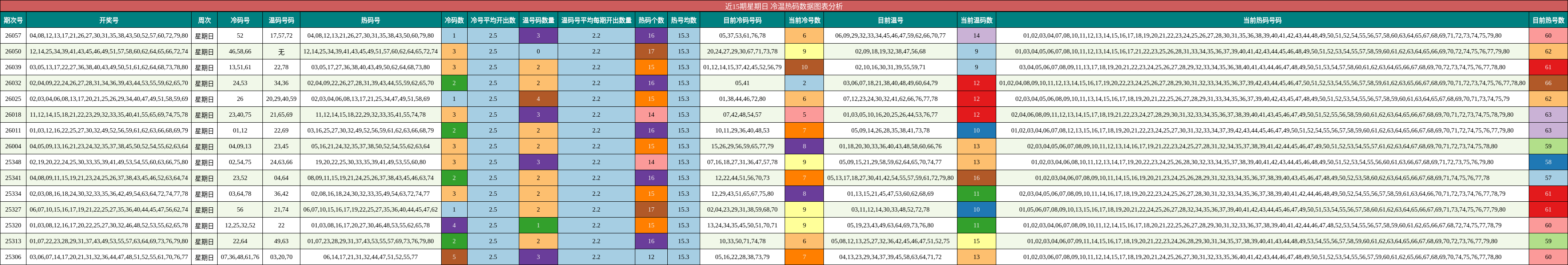 近15期星期日 冷温热码数据图表分析