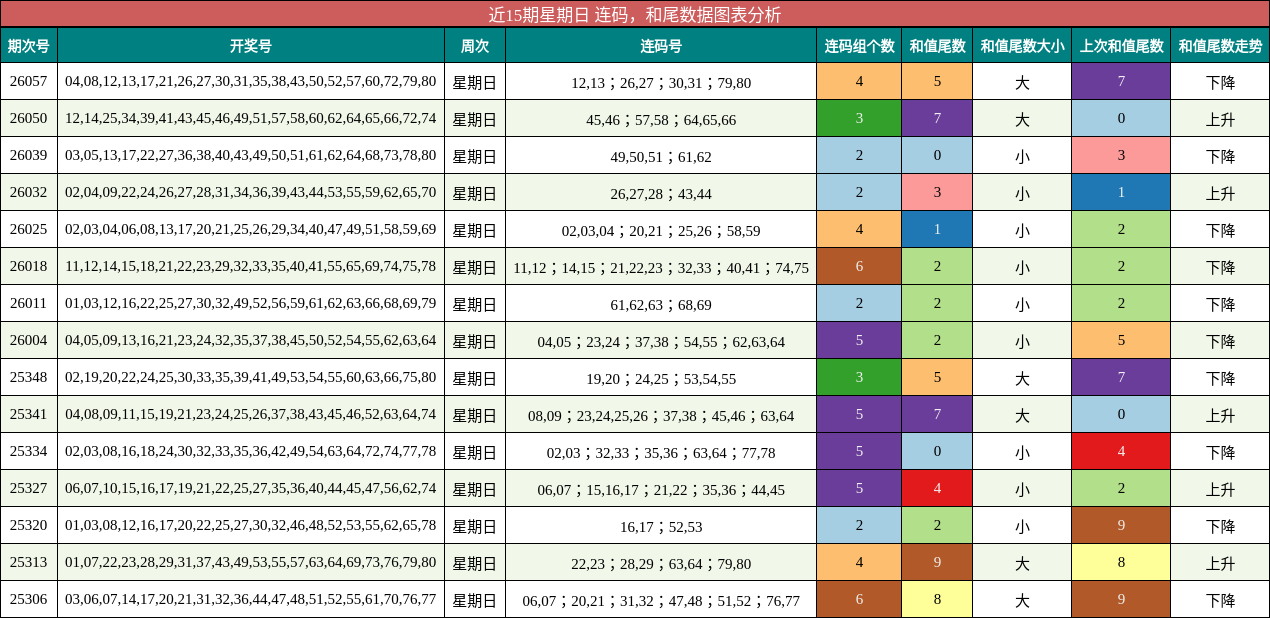 近15期星期日 连码，和尾数据图表分析