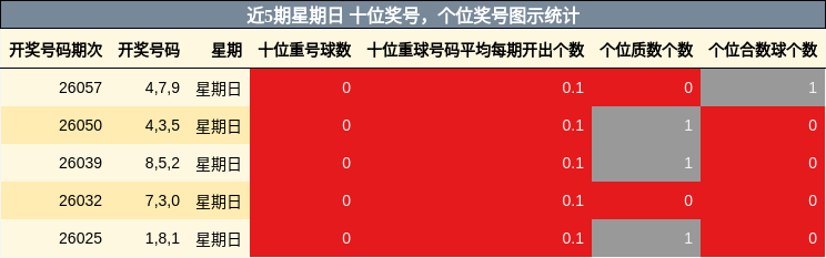 近5期星期日 十位奖号，个位奖号图示统计