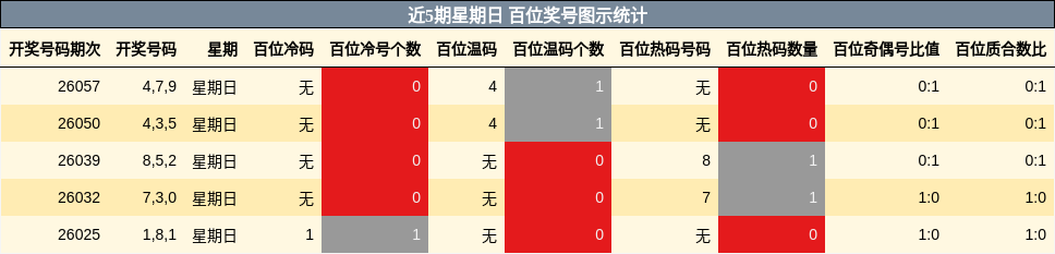 近5期星期日 百位奖号图示统计