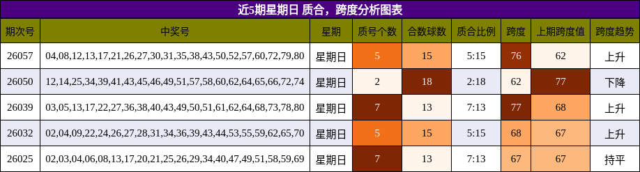 近5期星期日 质合，跨度分析图表