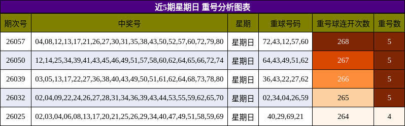 近5期星期日 重号分析图表