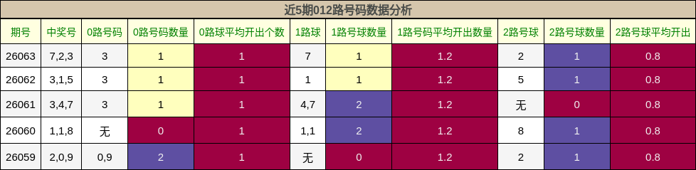近5期012路号码数据分析