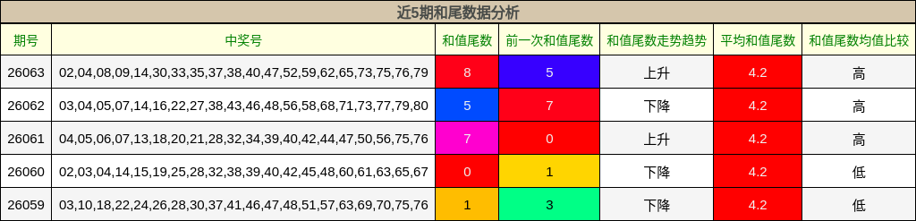 近5期和尾数据分析