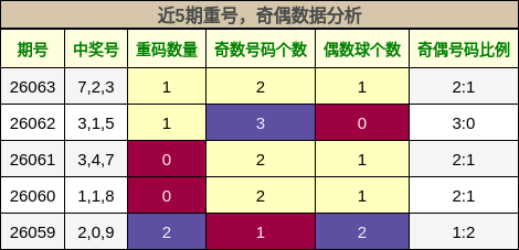 近5期重号，奇偶数据分析