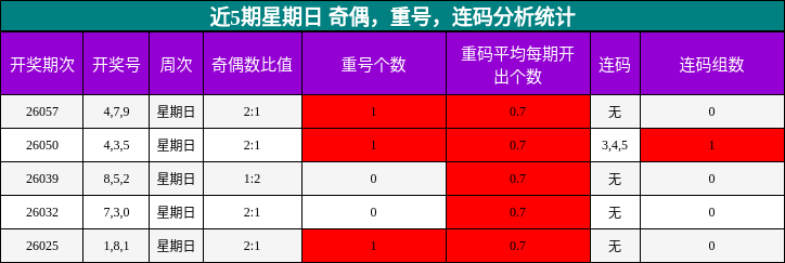 近5期星期日 奇偶，重号，连码分析统计