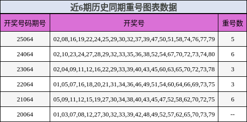 近6期历史同期重号图表数据