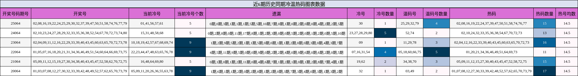 近6期历史同期冷温热码图表数据