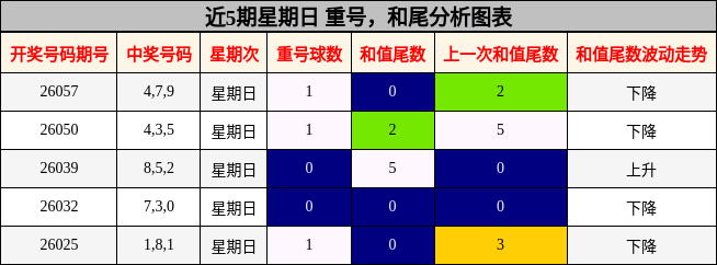 重号分析，和尾分析