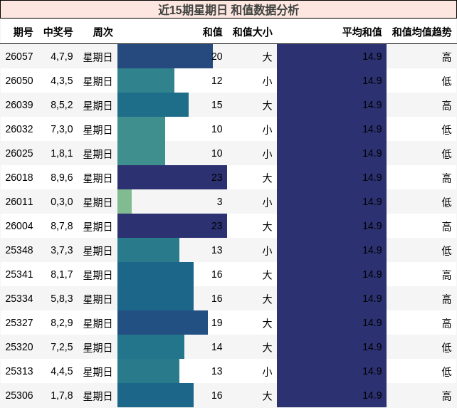 近15期星期日 和值数据分析