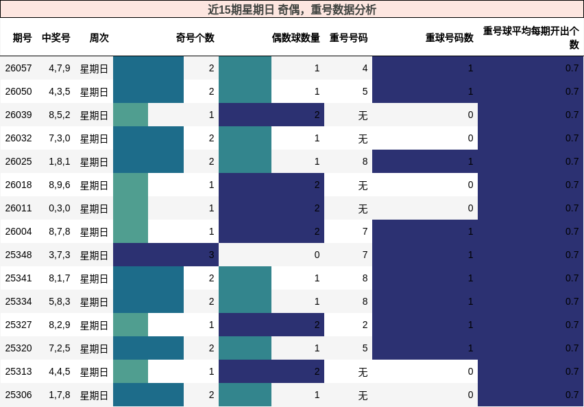 近15期星期日 奇偶，重号数据分析