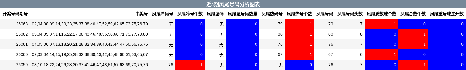 近5期凤尾号码分析图表