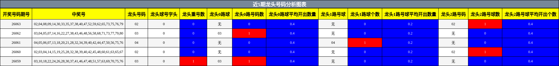 近5期龙头号码分析图表