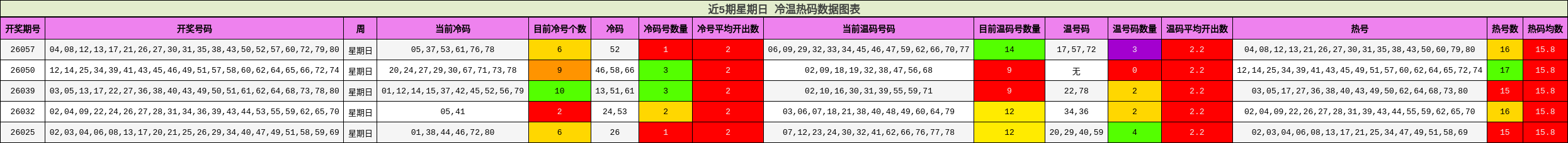 近5期星期日 冷温热码数据图表