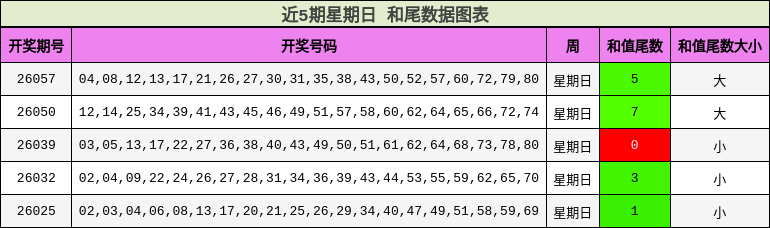 近5期星期日 和尾数据图表