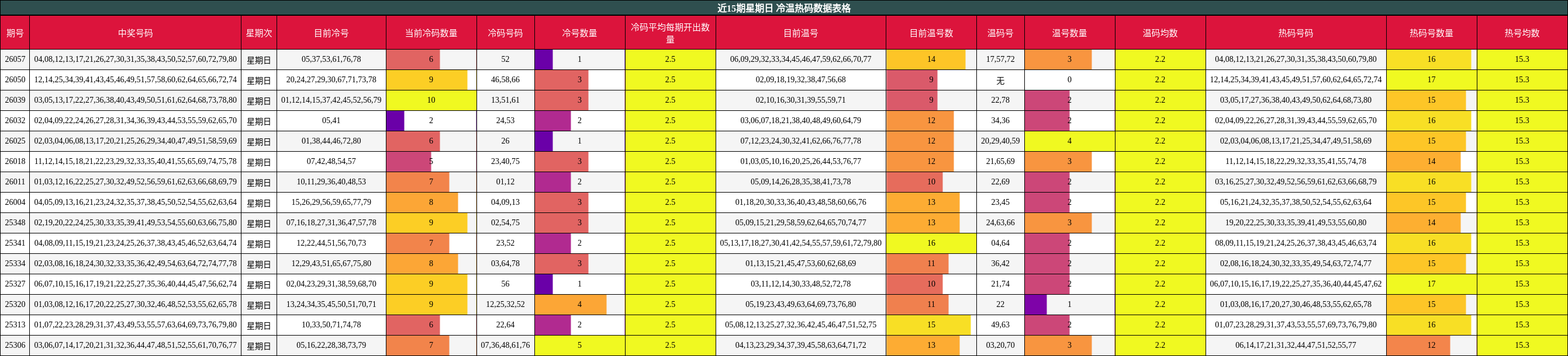 近15期星期日 冷温热码数据表格