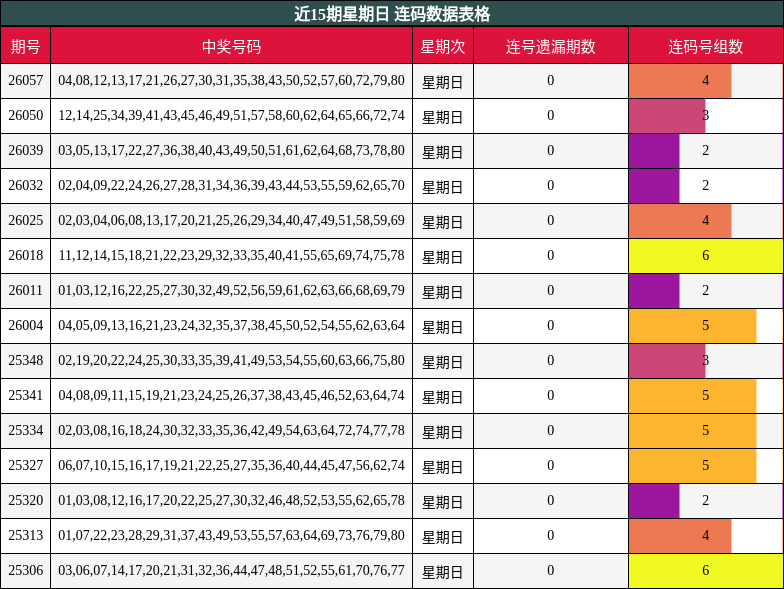 近15期星期日 连码数据表格