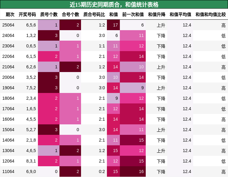 质合分析，和值分析
