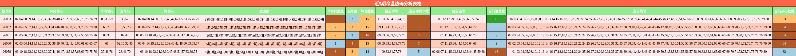 近5期冷温热码分析表格