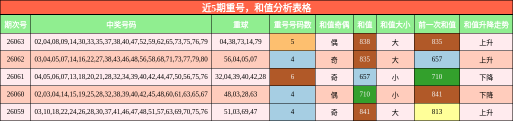 近5期重号，和值分析表格
