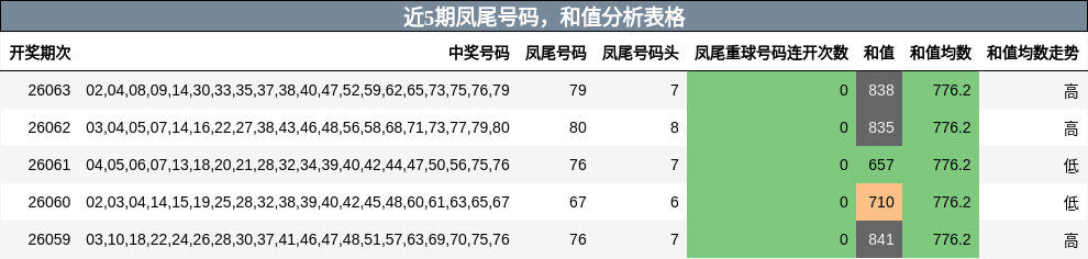 近5期凤尾号码，和值分析表格