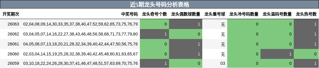 近5期龙头号码分析表格
