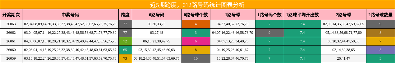 近5期跨度，012路号码统计图表分析