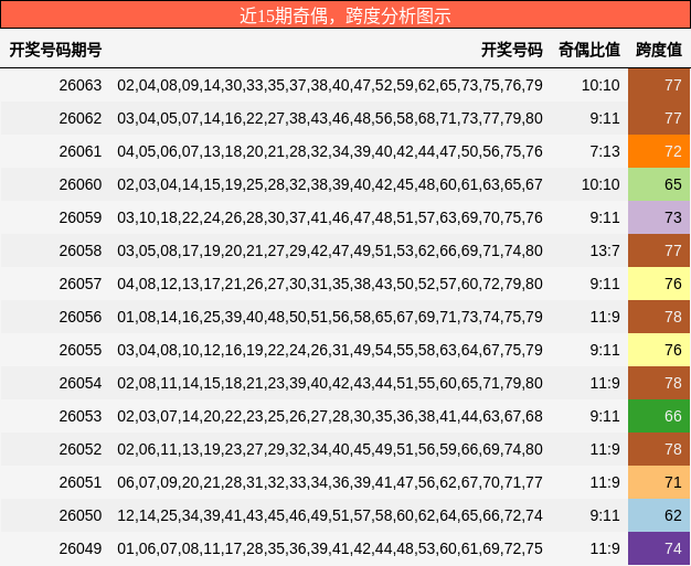 奇偶分析，跨度分析