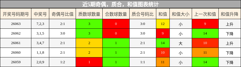 奇偶分析，质合分析，和值分析
