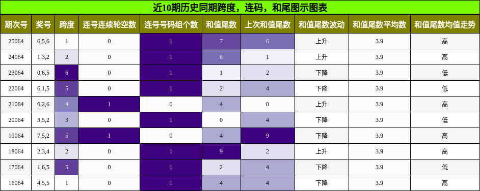 跨度分析，连码分析，和尾分析