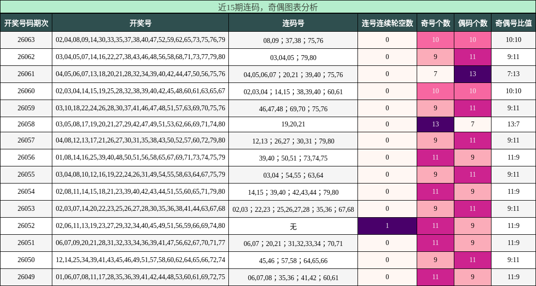 连码分析，奇偶分析