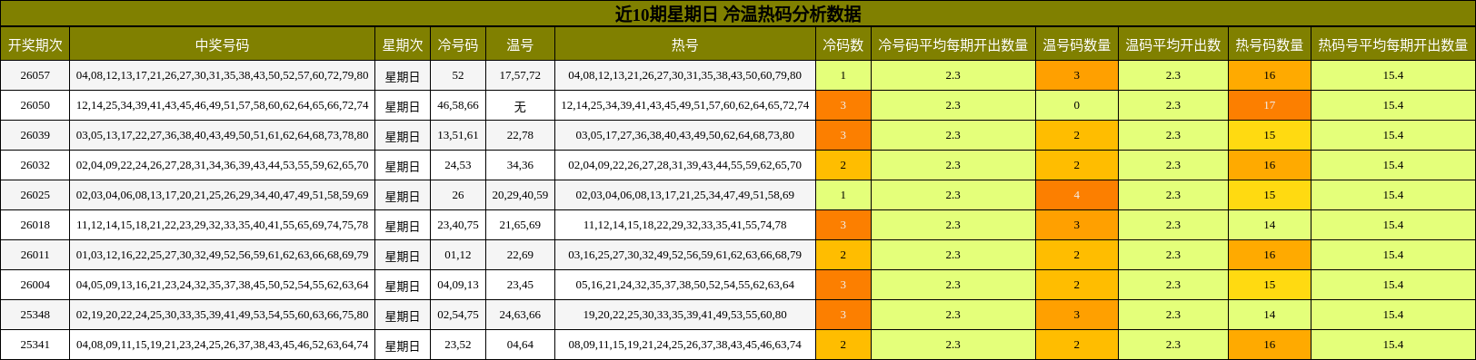 近10期星期日 冷温热码分析数据