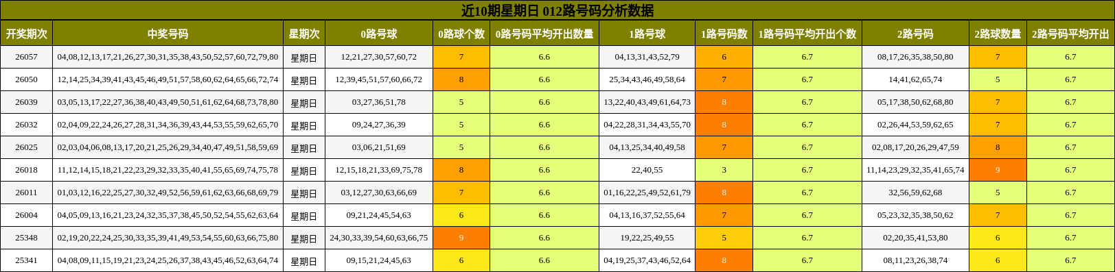 近10期星期日 012路号码分析数据
