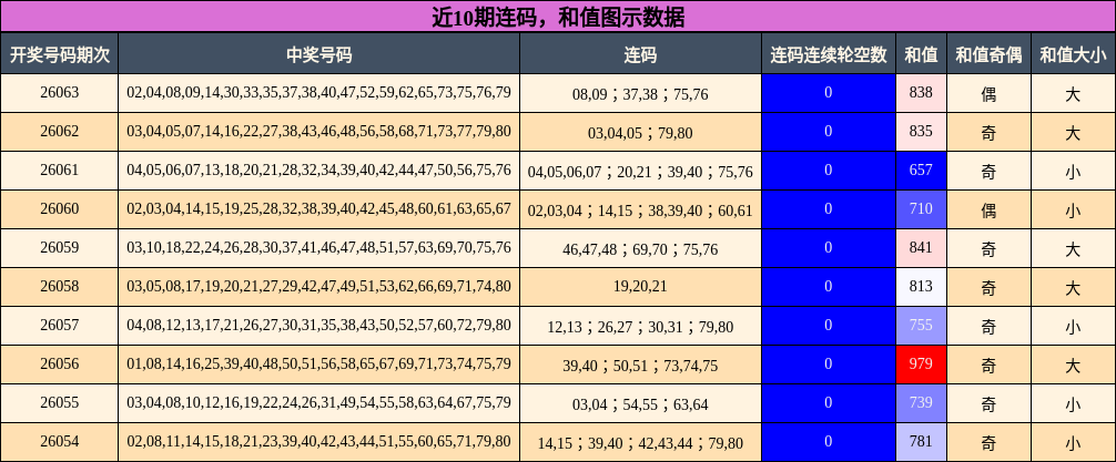 连码分析，和值分析