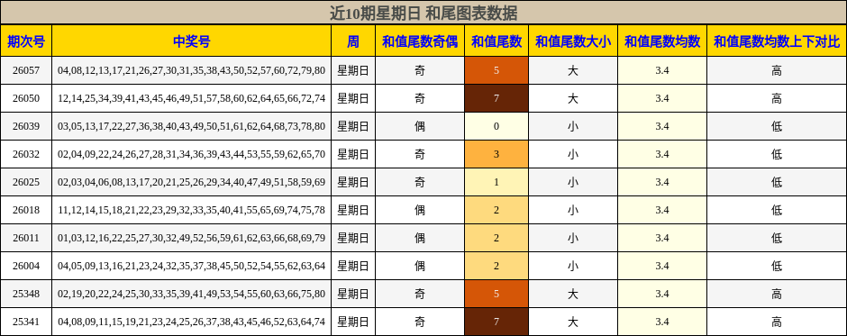 近10期星期日 和尾图表数据